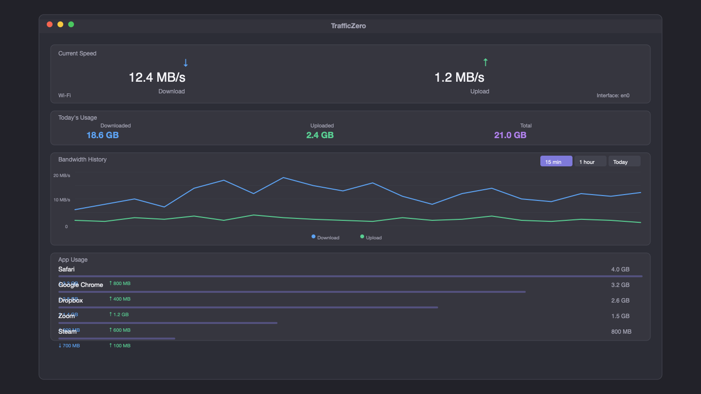 TrafficZero dashboard with current speed, daily usage, bandwidth history graph, and per-app usage