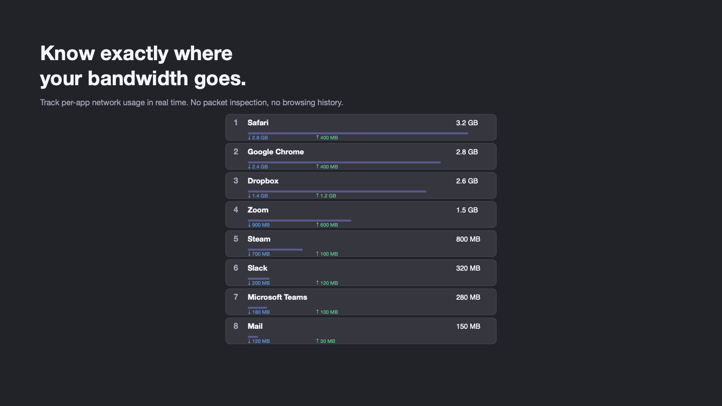 TrafficZero per-app bandwidth usage showing download and upload for each application