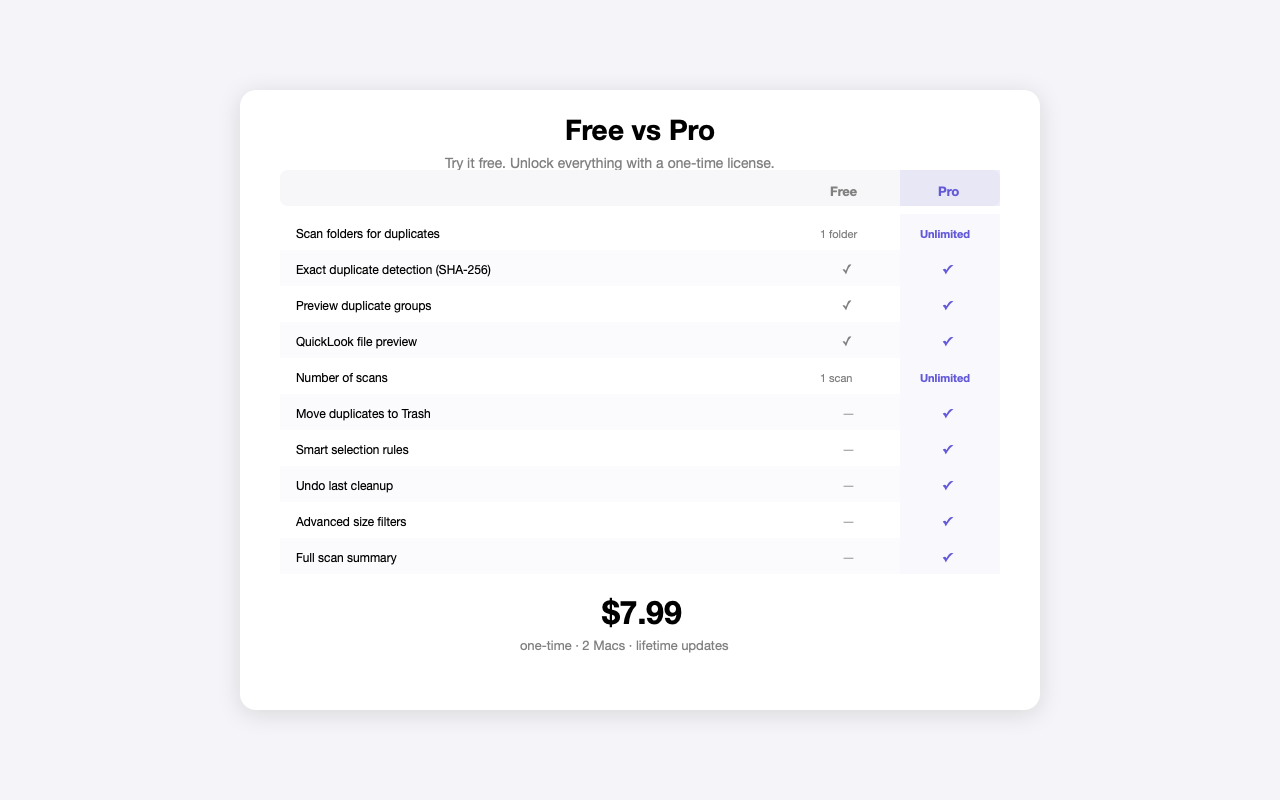 Free vs Pro comparison table showing features available in each tier